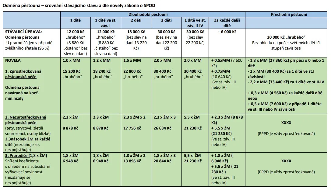 Odměny pro pěstouny