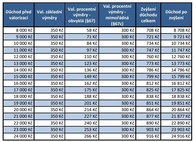 zvýšení důchodů 2022 valorizace