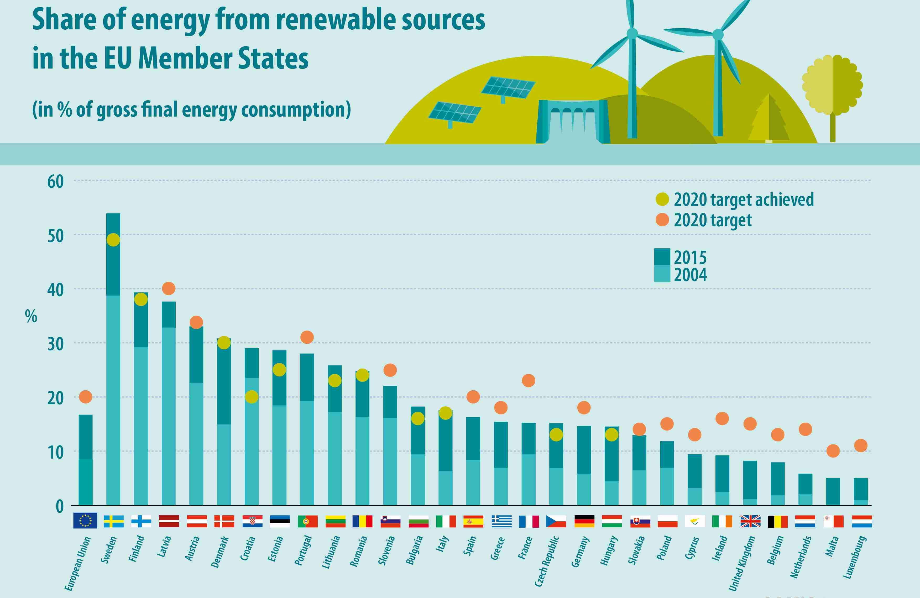 Podíl obnovitelných zdrojů v EU