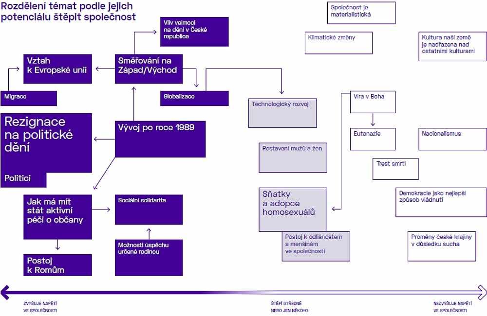Co štěpí českou společnost?