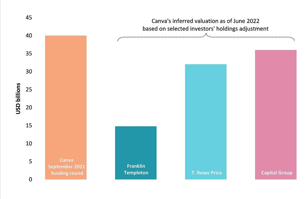 Canva valuation