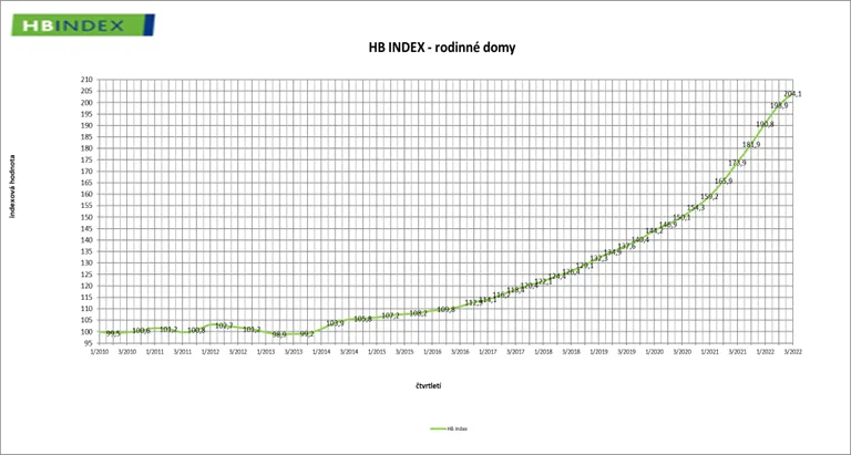 Ceny rodinných domů