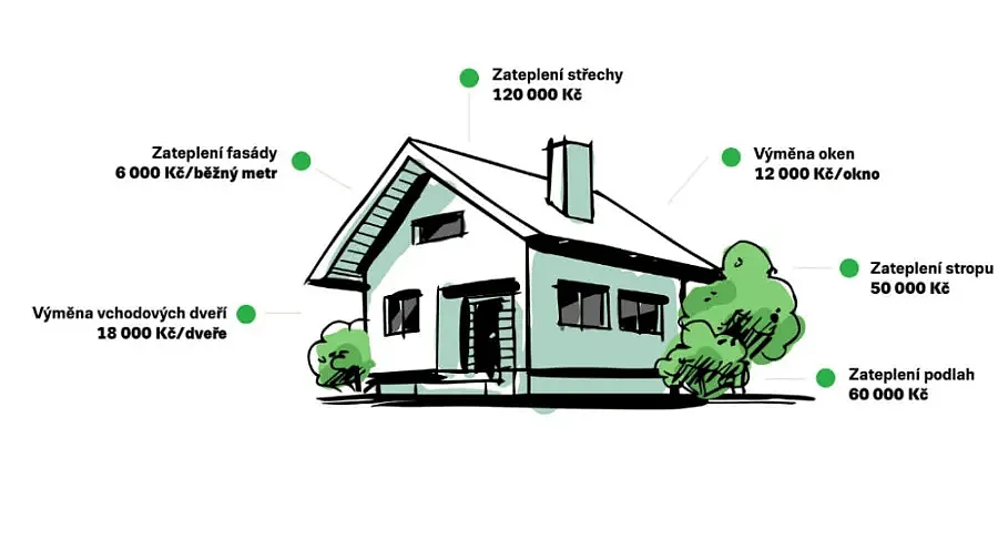 Podpora z programu Nová zelená úsporám Light názorně.