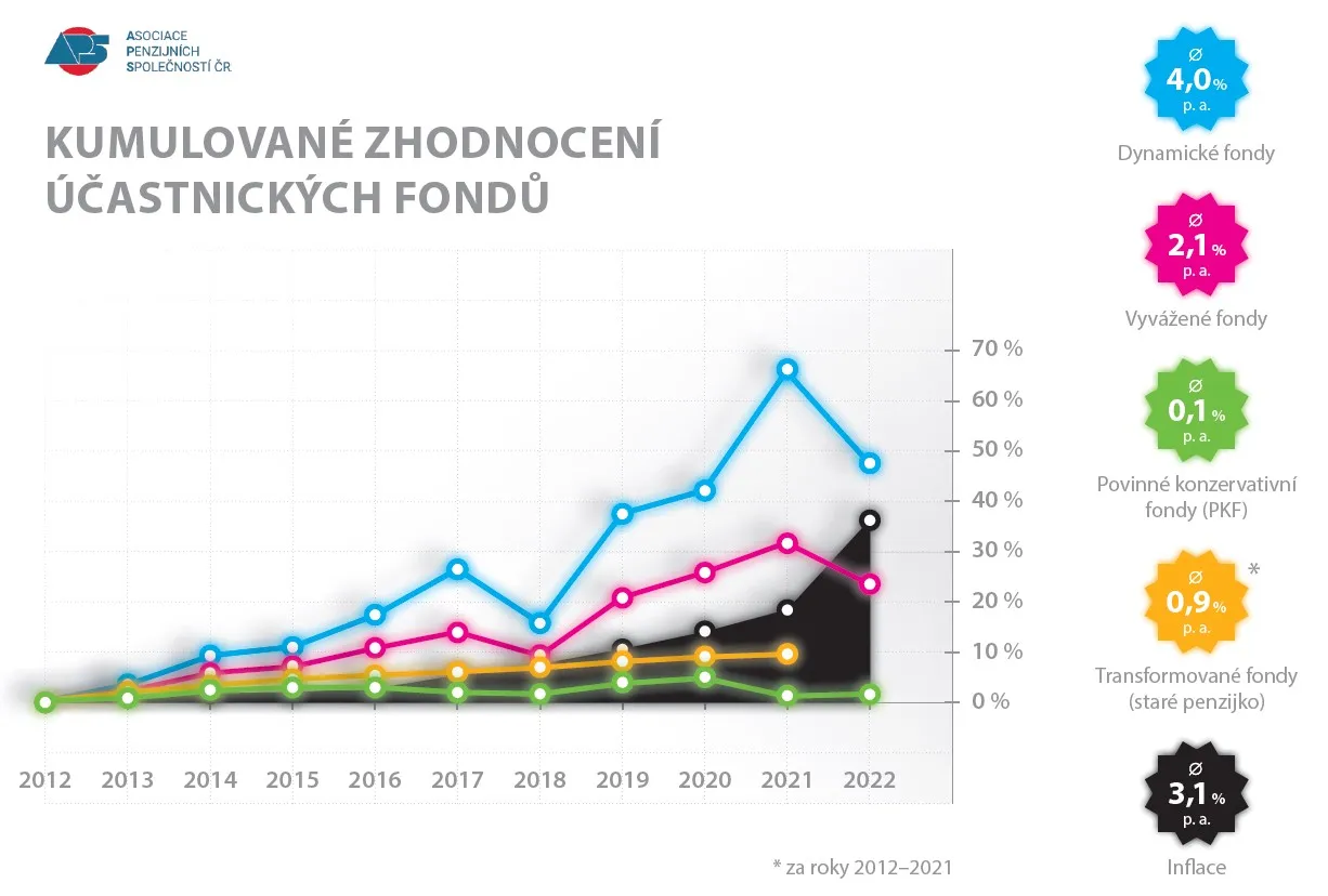 Penzijní fondy dlouhodobé zhodnocení