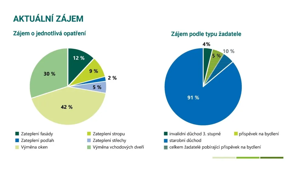na co se žádá v Nové zelené úsporám Light