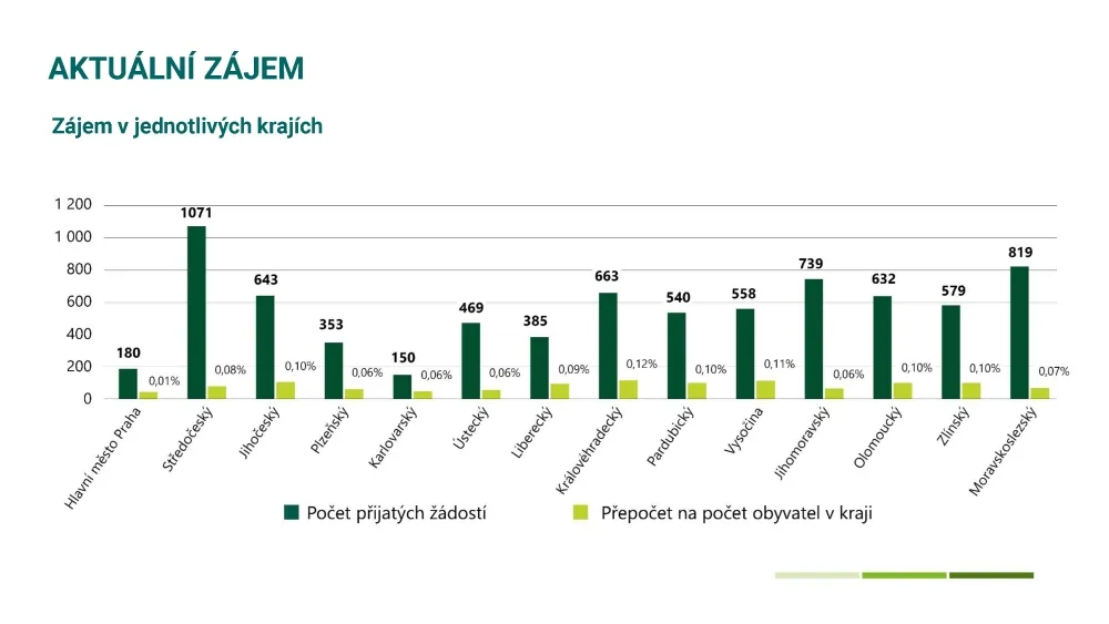 kde se se žádá o Novou zelenou úsporám Light