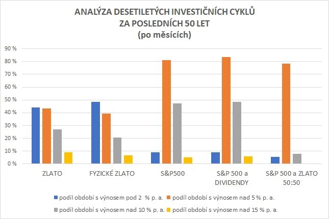 Srovnání investice do S&P 500 a Au. Desetileté cykly