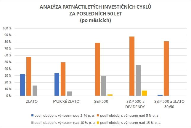 Srovnání investice do S&P 500 a Au. Patnáctileté cykly