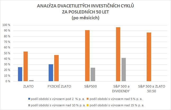 Srovnání investice do S&P 500 a Au. Dvacetileté cykly
