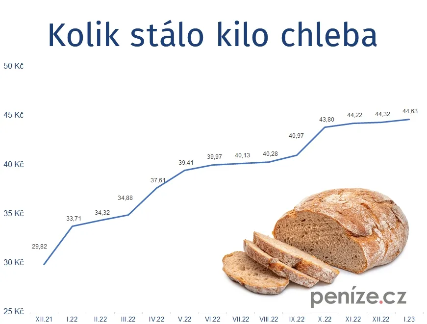 Vývoj ceny chleba v roce 2022