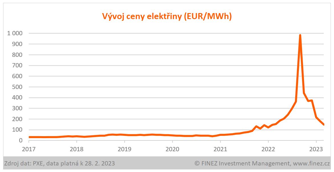 Évolution du prix de l'électricité