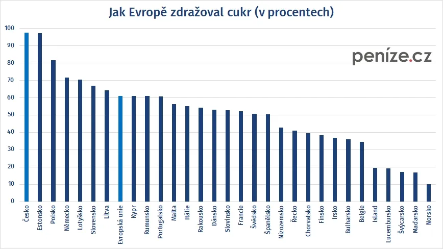 Zdražování cukru v EU