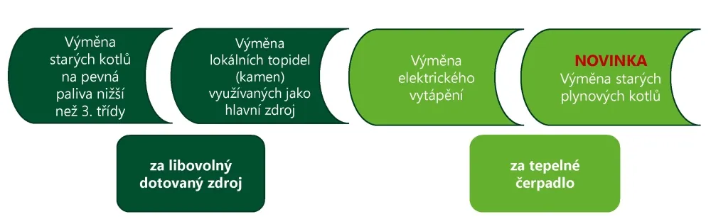 Výměna tepelných  zdrojů v NZÚ