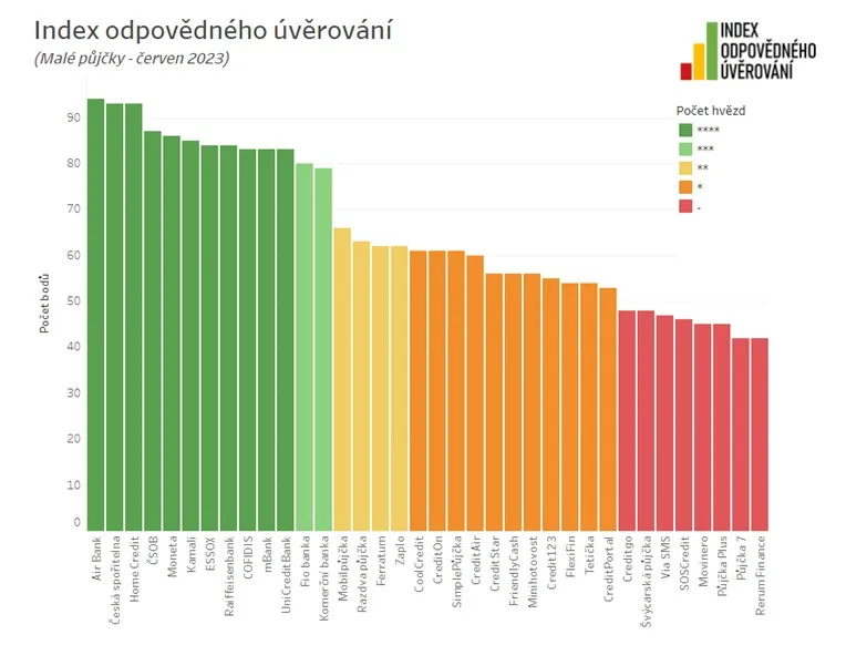Index odpovědného úvěrování, porovnání půjček