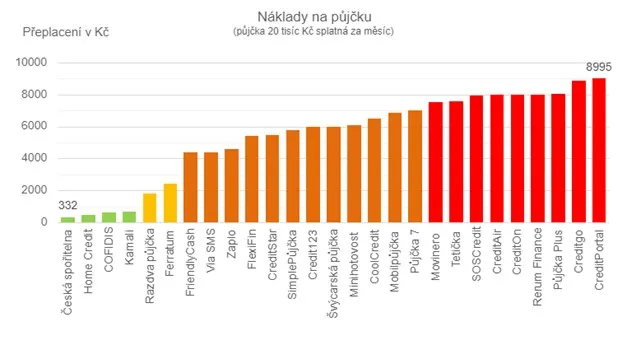 Celkové náklady na půjčku