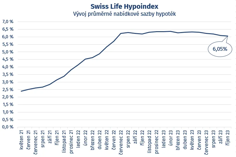 Úrokové sazby hypoték, vývoj, Hypoindex