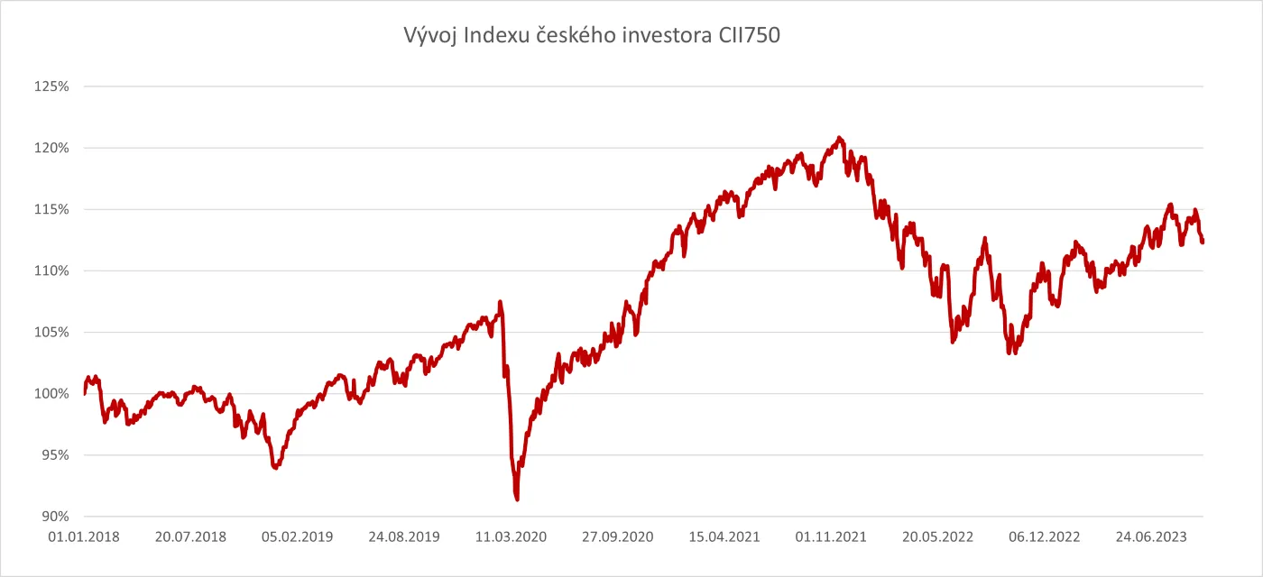 Výnosy podílových fondů Index českého investota