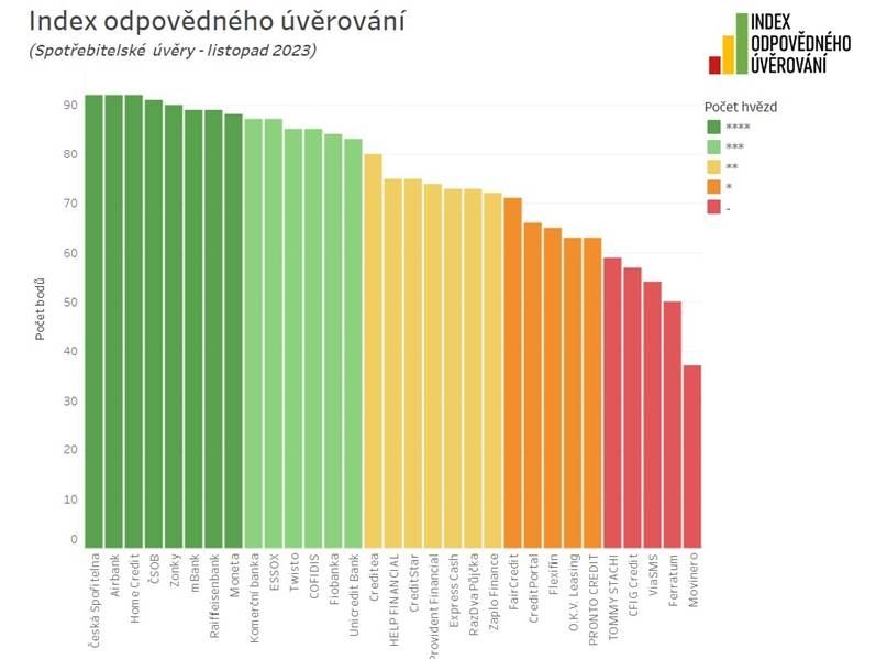 Index odpovědného úvěrování