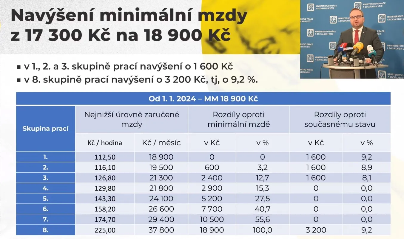 Zvýšení zaručené a minimální mzdy 2024