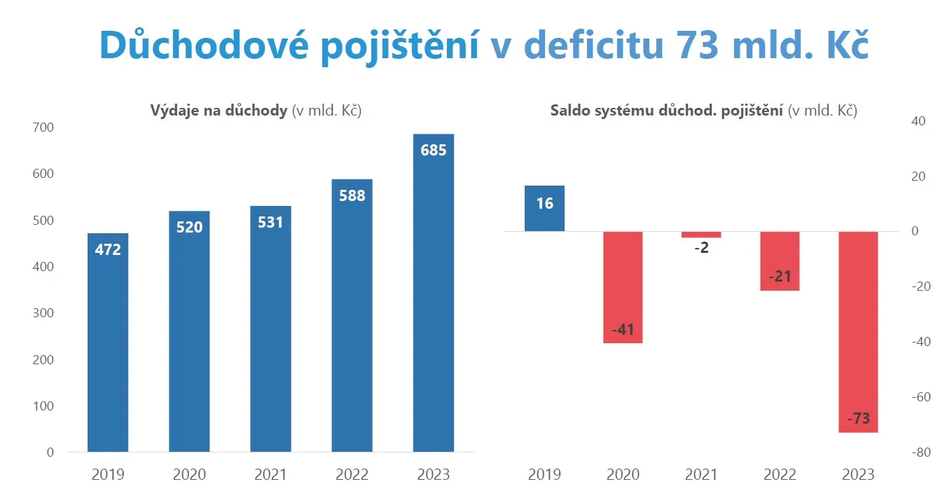 Výdaje státního rozpočtu na důchody.
