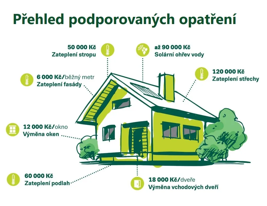 Přehled opatření podporovaných v Nové zelené úsporám Light