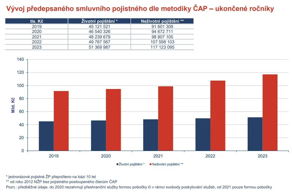 Trh pojištění vývoj