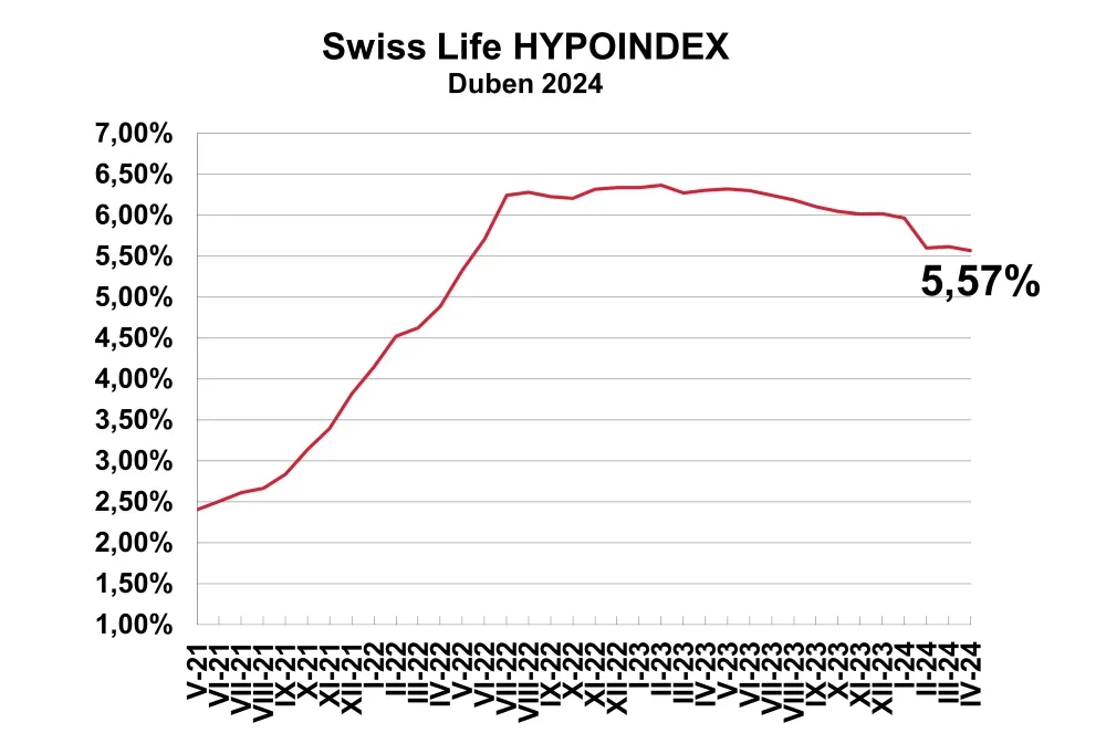 Swiss Life Hypoindex duben 2024