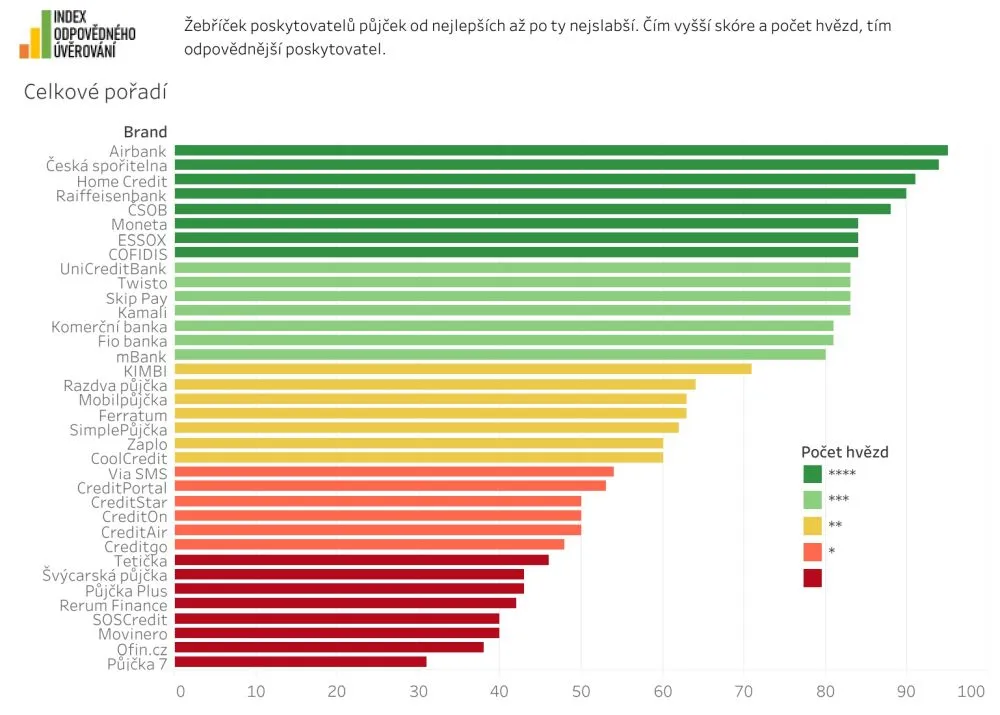 Rychlé půjčky porovnání