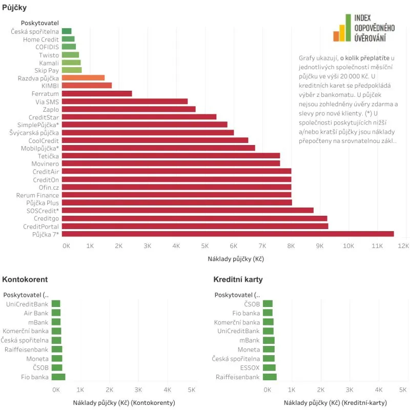 Rychlé půjčky porovnání