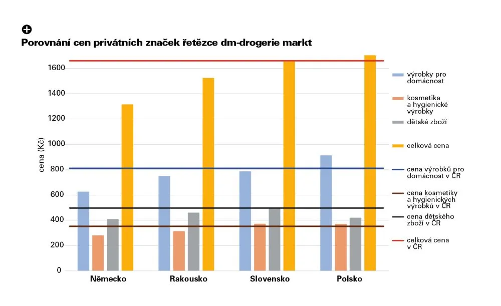 Porovnání cen dm drogerie Německo Česko