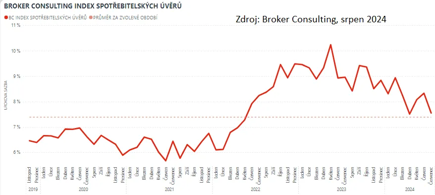 Úroky půjček vývoj neúčelové spotřebitelské úvěry