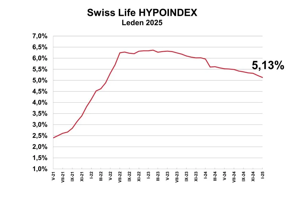 Úrokové sazby hypoték
