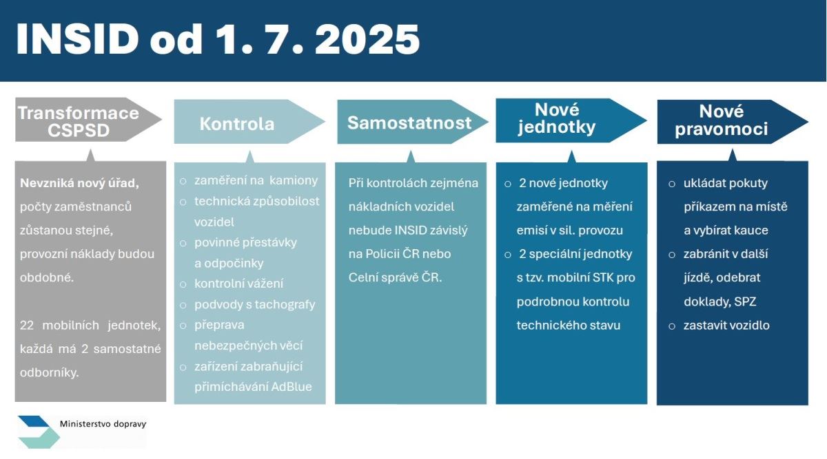 Co bude dělat Inspekce silniční dopravy