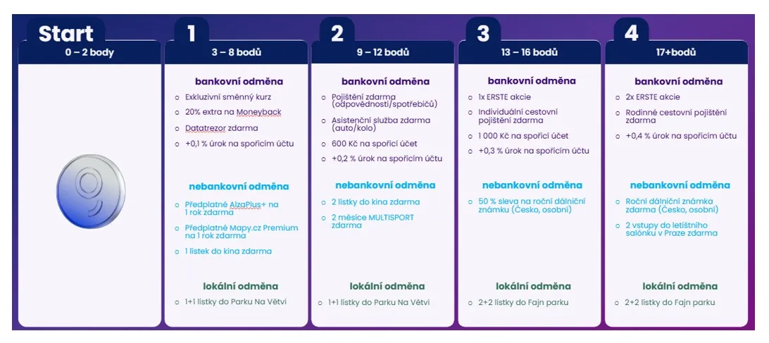 Česká spořitelna odměny