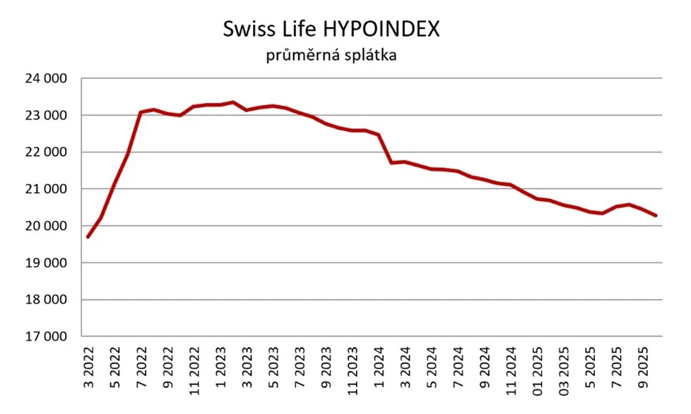 průměrná splátka hypotéky