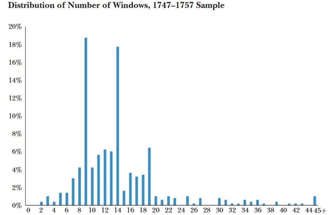 Počty průčelních domovních oken v Británii v pol. 18. století
