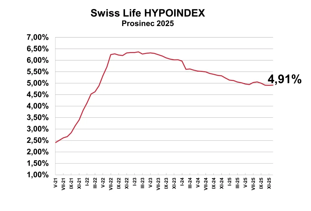 hypotéky úroky vývoj