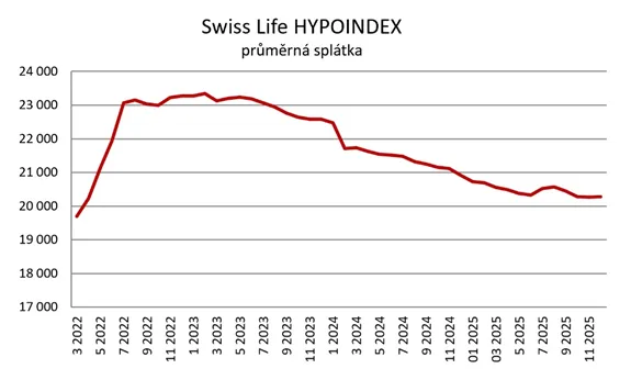 hypotéky splátka vývoj