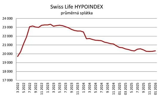 hypotéky splátka vývoj