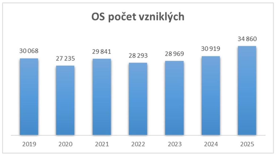 Počty nových firem