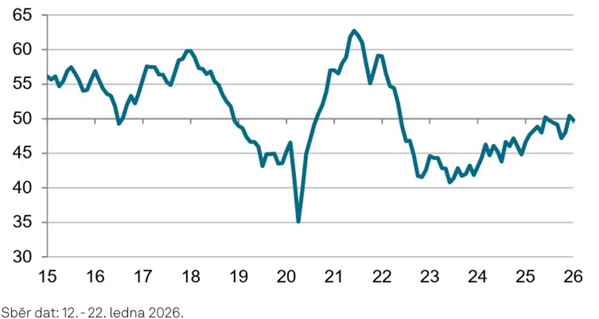 Podmínky ve zpracovatelském průmyslu