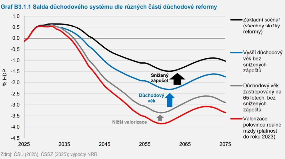 Deficity důchodového rozpočtu