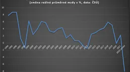 Rekordní propad životní úrovně je tu, reálné mzdy letí dolů