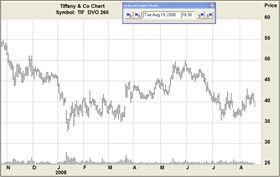 akcie, dluhopis, Grafická analýza Bull Put spreadu