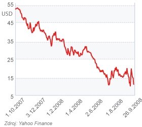 Akcie - Americká Wachovia