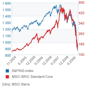 Graf MSCI Bric Standard Core a S&P 500