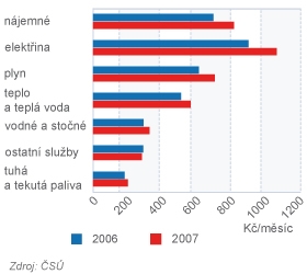 Jak se průměrné rodině zvyšují náklady na bydlení