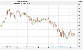 Denní graf akcie Visa