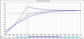 Grafická analýza, kde je zisk a ztráta vyjádřená v procentech.