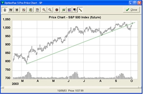 Cenový graf podkladového aktiva